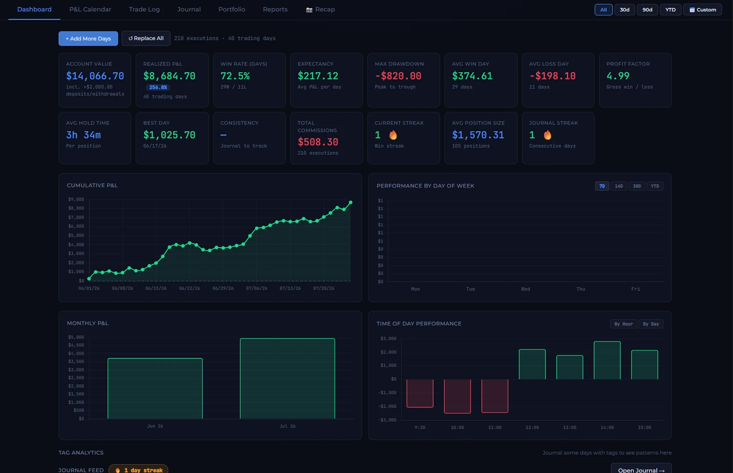 The Scalpers Journal dashboard — P&L stats, equity curve, and monthly calendar
