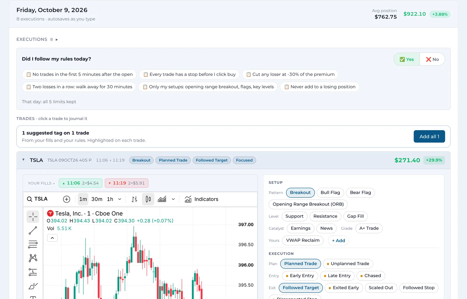 Daily journal — the day's P&L, the rules answer with every limit checked, and a trade opened with its chart beside its setup, execution and psychology tags, and the tags its fills suggest