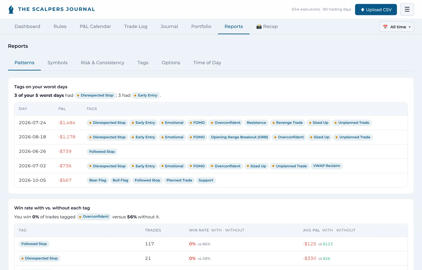 Patterns report — tags on your five worst days and your win rate with vs without each tag