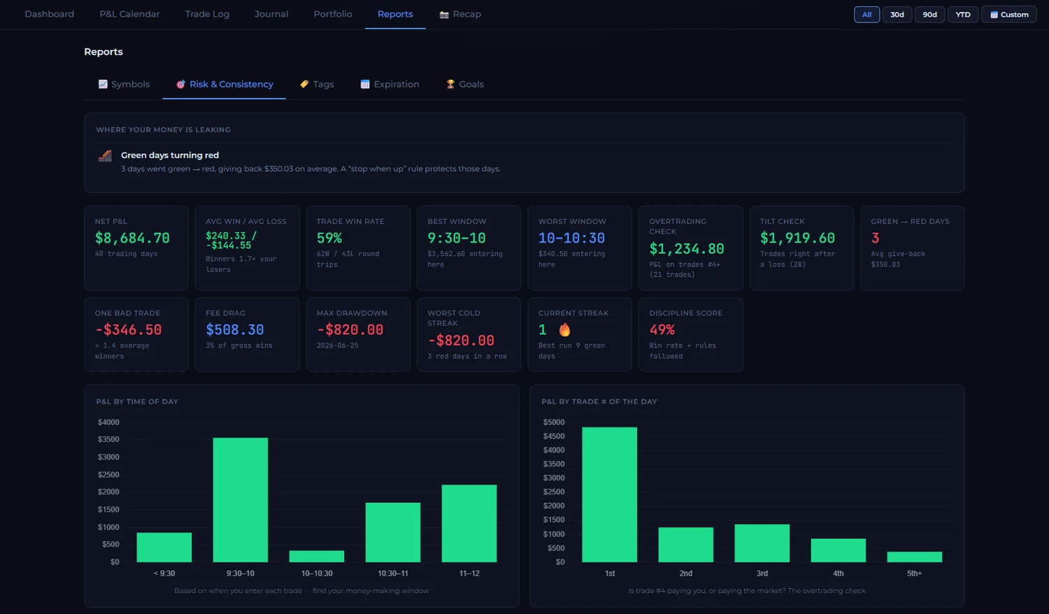 Risk and consistency report — tilt check, overtrading check, best trading window